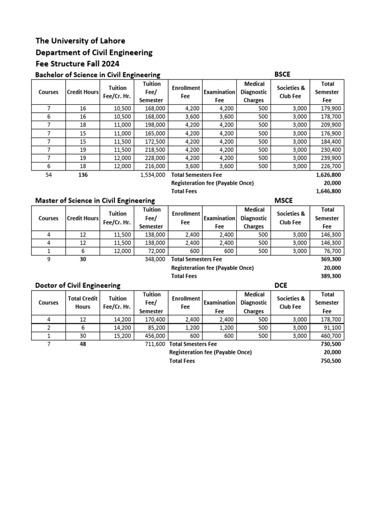 UOL Civil Engineering Fee Structure 2024 | PDF | Tuition Payments ...