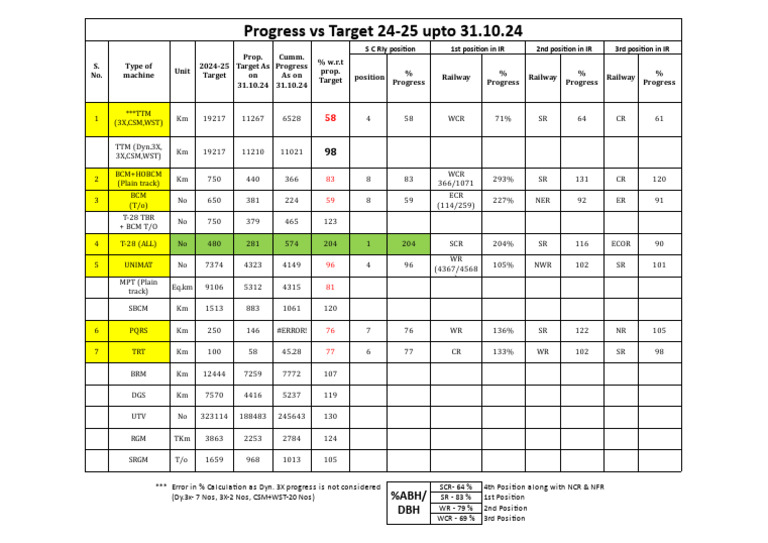 Progress Report: SCR Targets 2024-25 | PDF