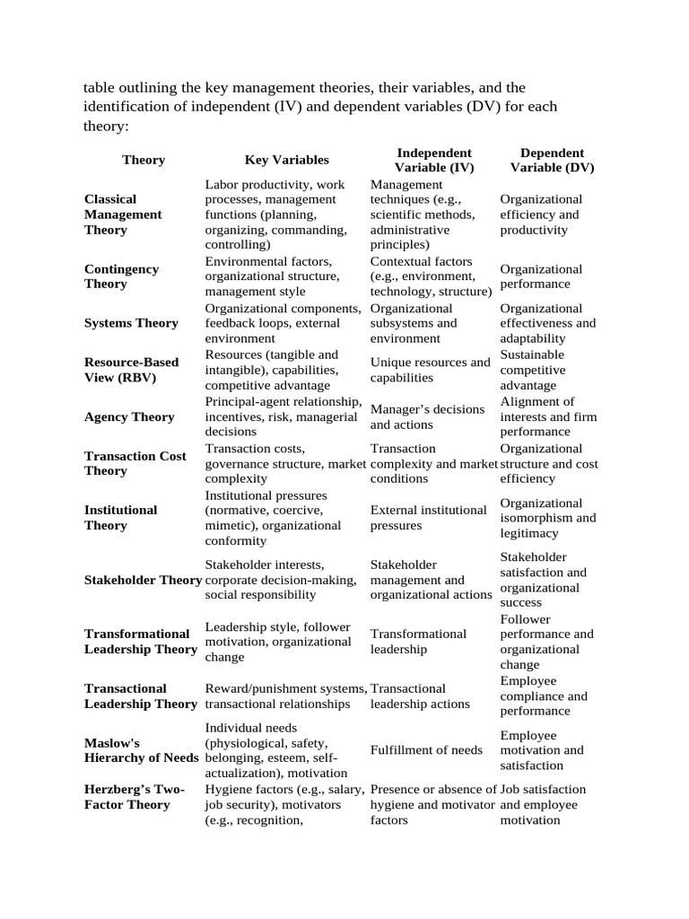 Management Theories and Their Variables | PDF | Motivation | Motivational