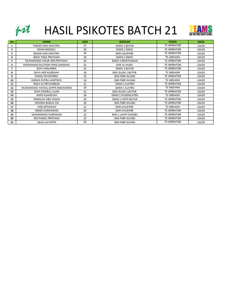 Hasil Psikotes Batch 21 Siswa TC | PDF