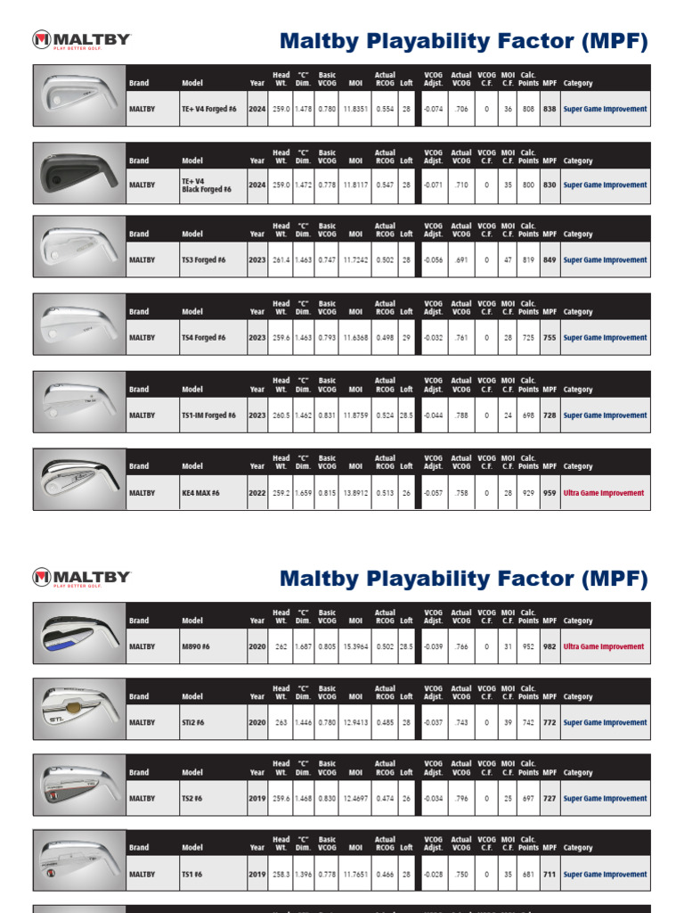 Maltby Golf Clubs MPF Ratings | PDF | Computers