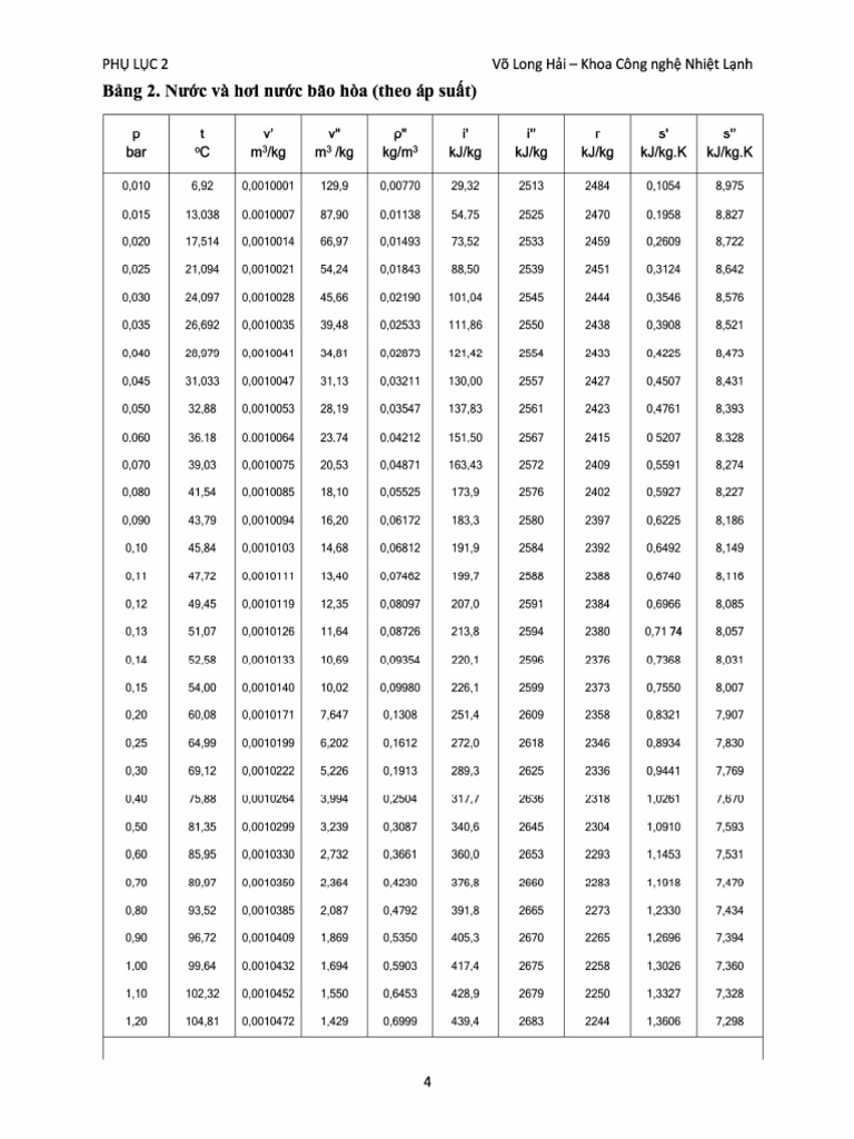 Phu Luc 2 - Bang 2 - Nuoc Va Hoi Nuoc Bao Hoa Theo Ap Suat | PDF