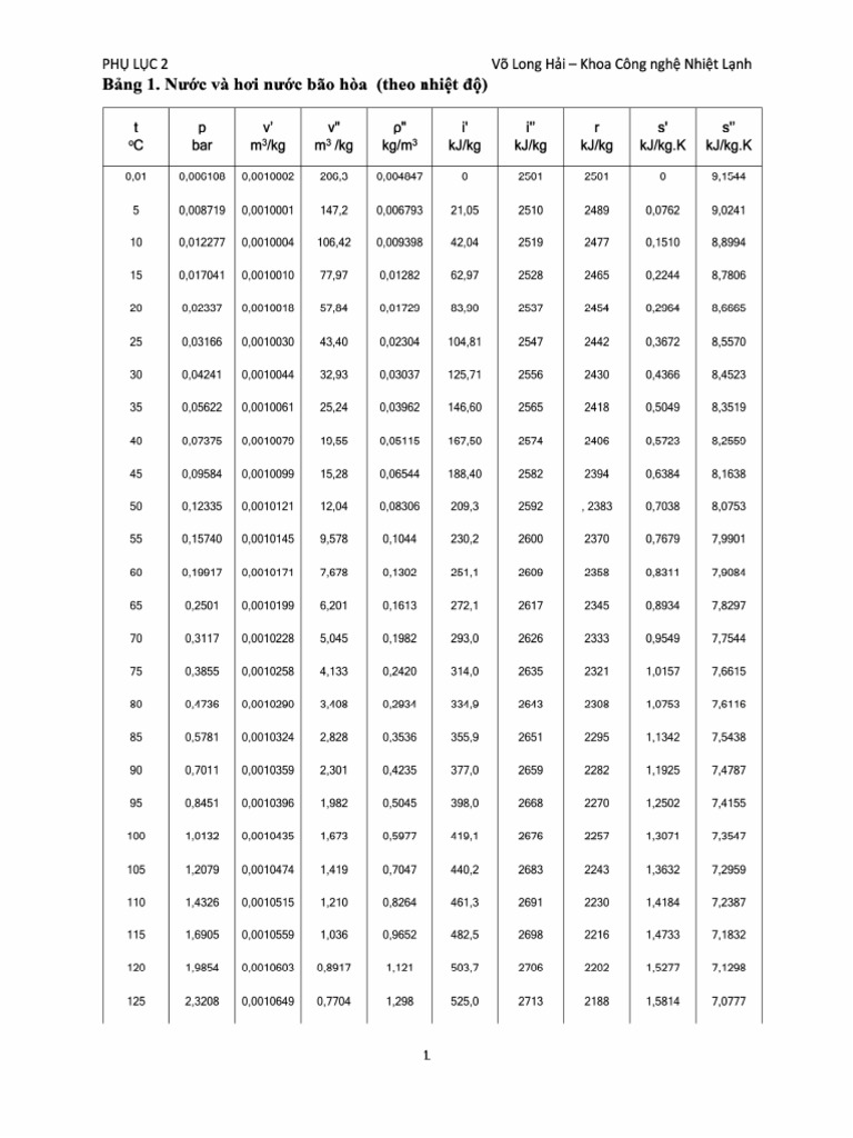 Phu Luc 2 - Bang 1 - Nuoc Va Hoi Nuoc Bao Hoa Theo Nhiet Do | PDF