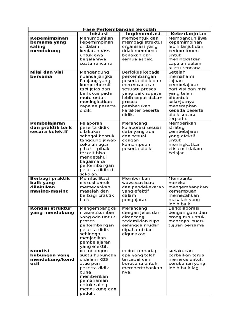 Fase Perkembangan Sekolah yang Efektif | PDF | Karier & Perkembangan ...