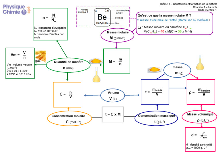Concepts de la concentration molaire | PDF | Mole (unité) | Chimie physique