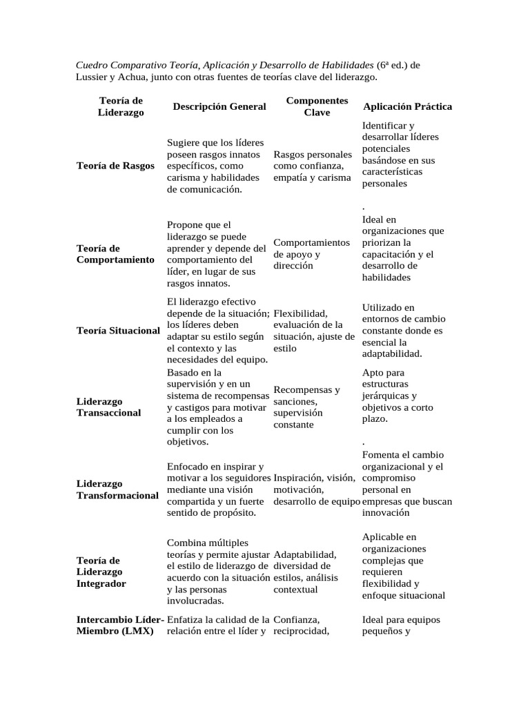 Cuedro Comparativo Teoría Del Liderazgo | PDF | Liderazgo | Cognición