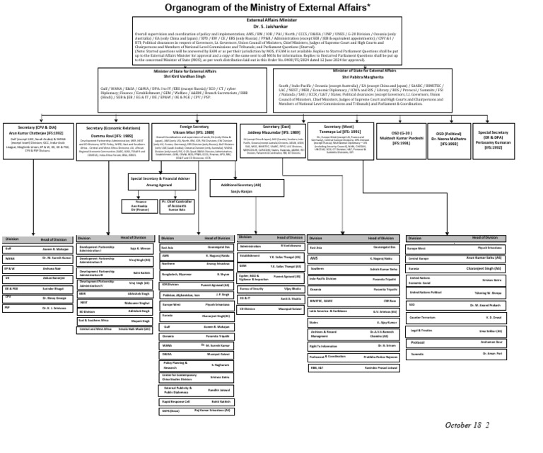 Mea Organograms | PDF | Government Of India | International Relations