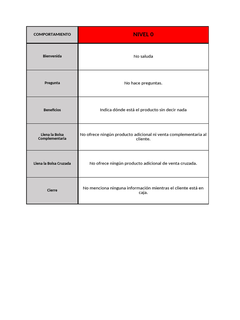 CB Niveles de Comportamiento VENTAS | PDF | Persuasión