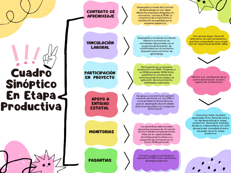 Cuadro Sinóptico AA4-EV01: Etapa Productiva | PDF