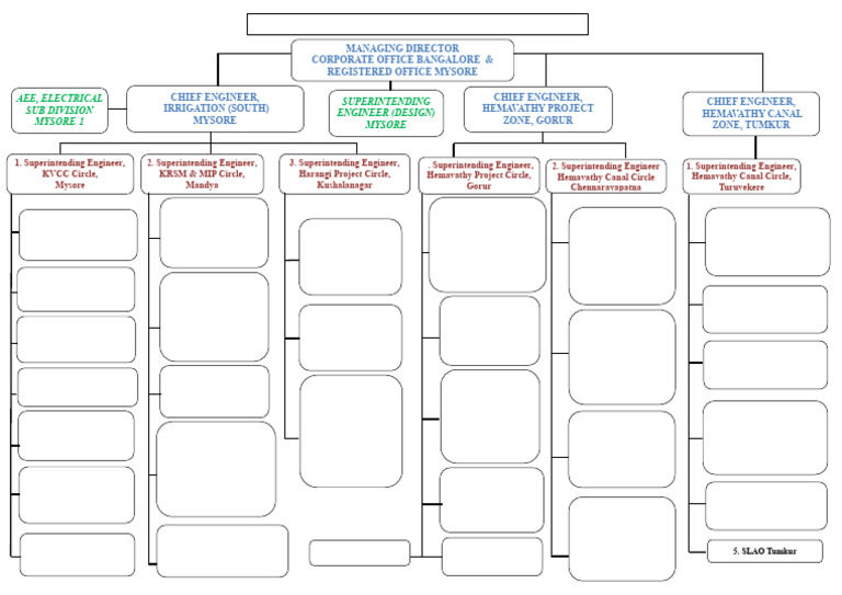 Cauvery Neeravari Nigama Ltd. Structure | PDF