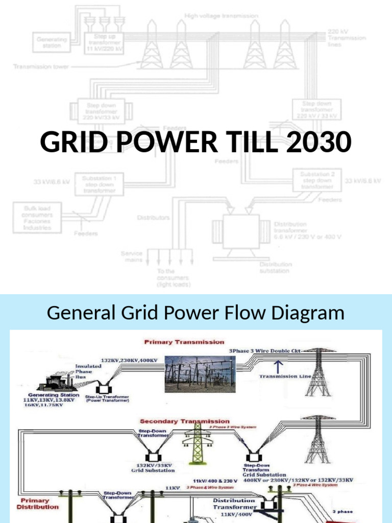Presentation On Grid Power Till 2030 | PDF | Electrical Grid | Electric ...