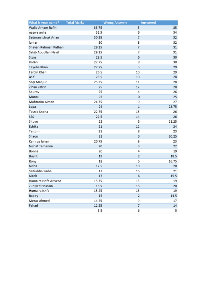 Student Performance Scores List | PDF