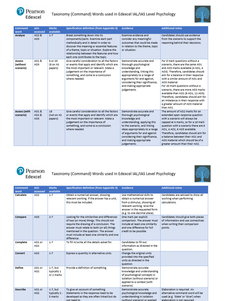 Edexcel IAL Psychology Command Words | PDF | Knowledge | Information