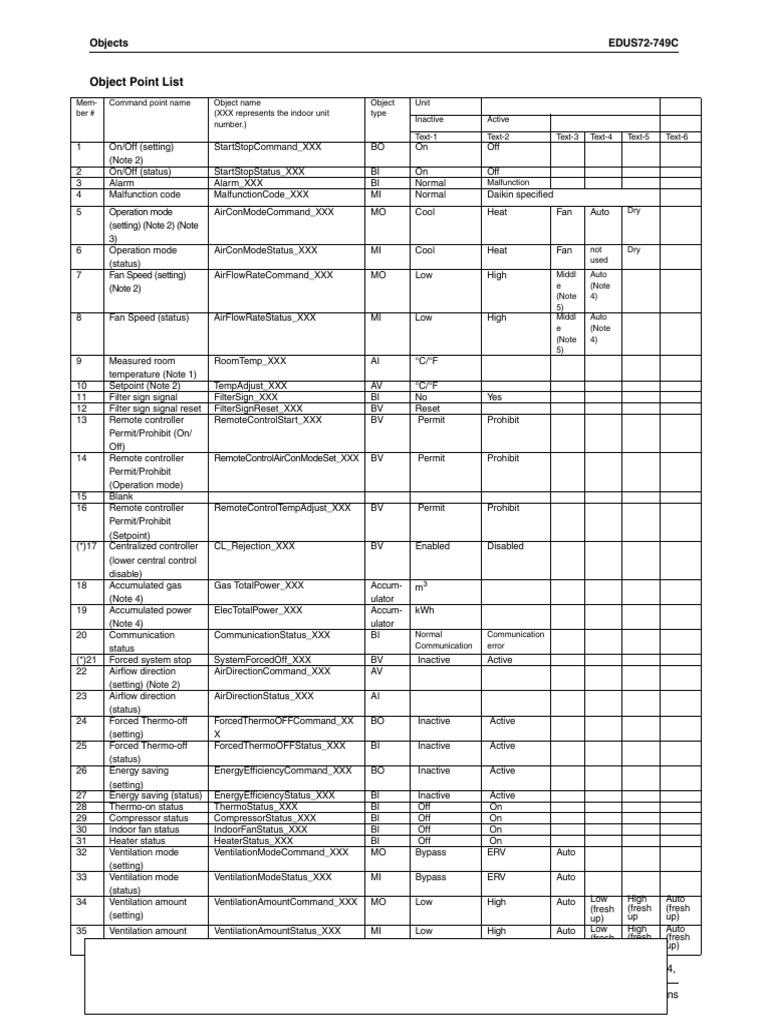 Objet Point List Bacnet VRV Daikin | PDF | Software | Computing