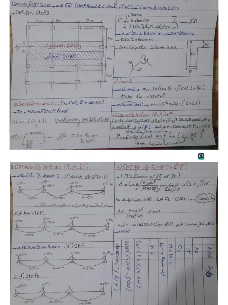 ملخص الFlat slab بافكاره | PDF