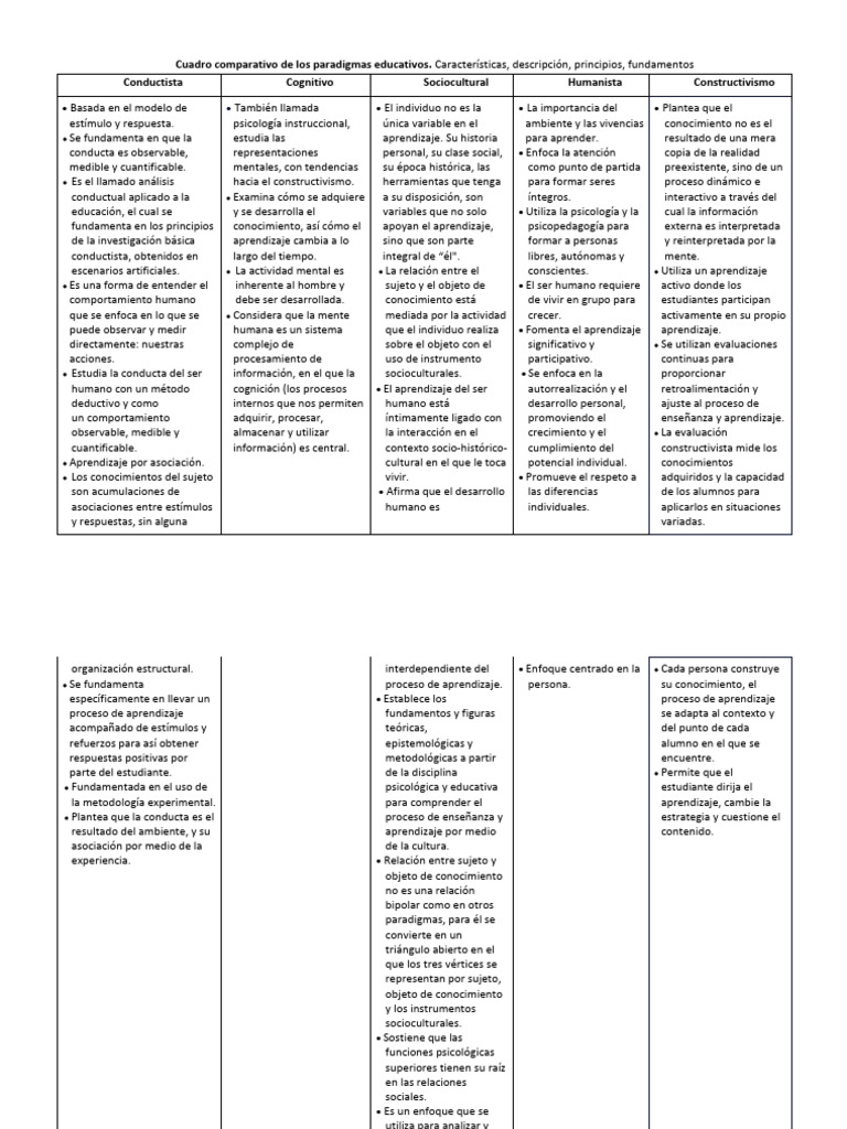 Cuadro Comparativo de Paradigmas Educativos | PDF | Aprendizaje ...