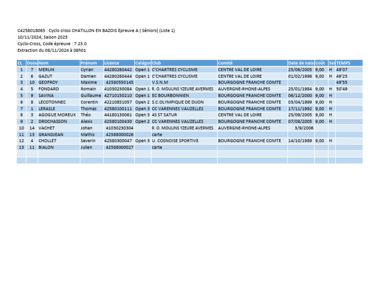 Résultats Cyclo-Cross Châtillon 2024 | PDF