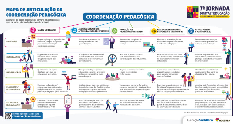Articulações na Coordenação Pedagógica | PDF | Pedagogia | Escolas