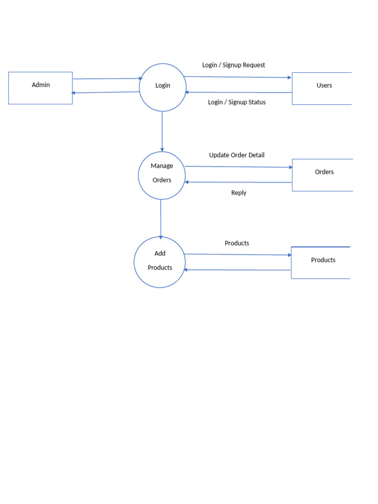 User Login Flow for E-commerce System | PDF