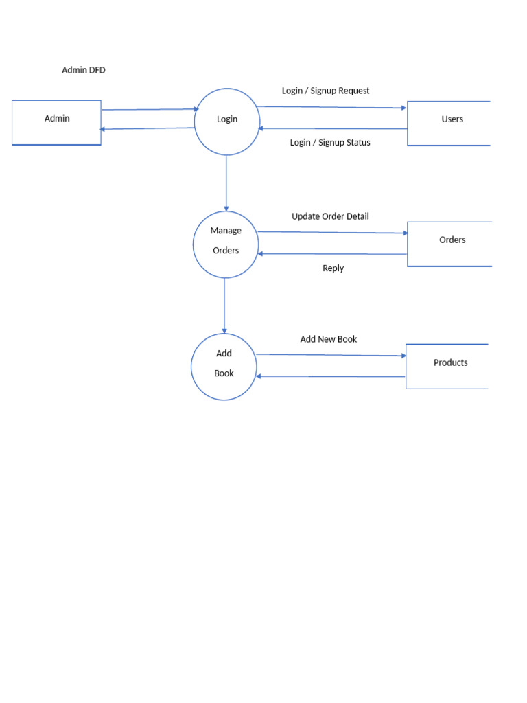 Admin Login DFD Overview | PDF