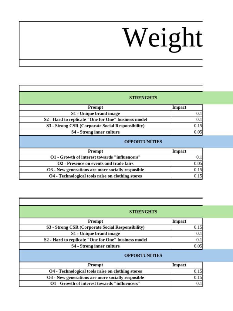 TOMS SWOT Analysis: Strengths & Opportunities | PDF | Corporate Social ...