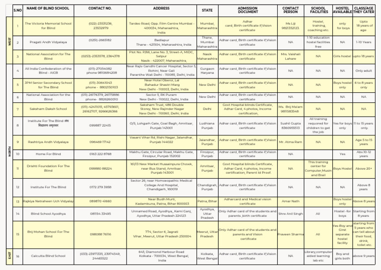 List of Blind Schools in India | PDF | Government Of India | Politics ...