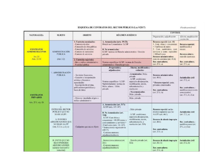 Esquema de Aplicación de La LCSP | PDF