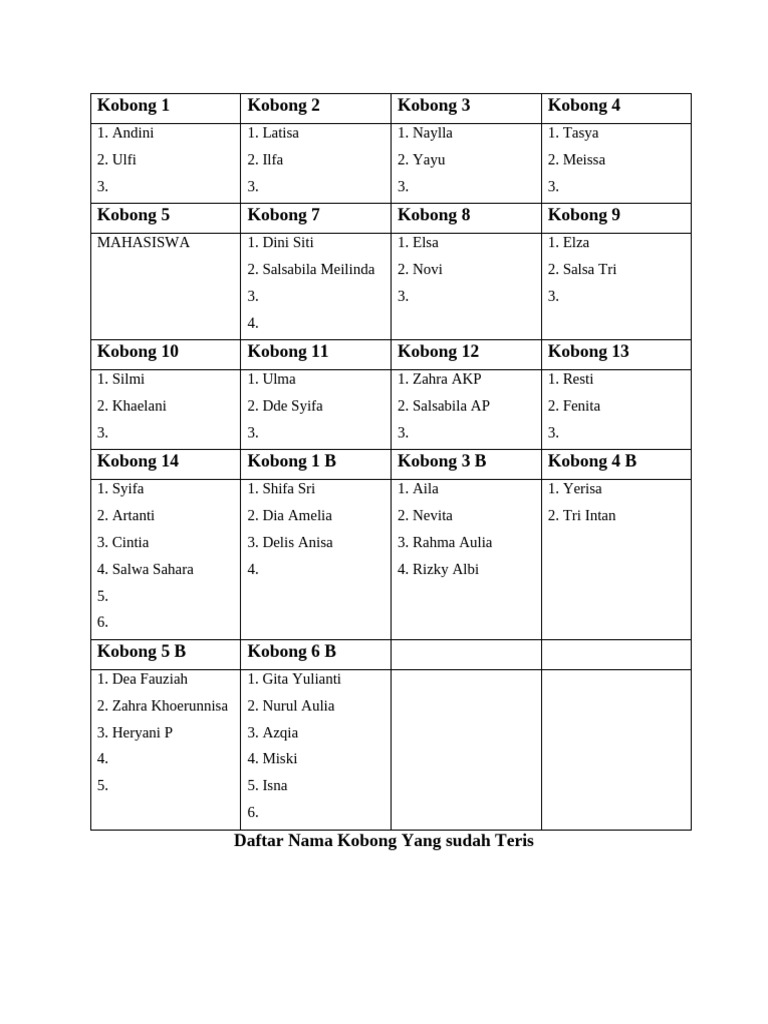 Daftar Nama Mahasiswa Kobong | PDF | Memasak, Makanan, & Anggur | Griya ...