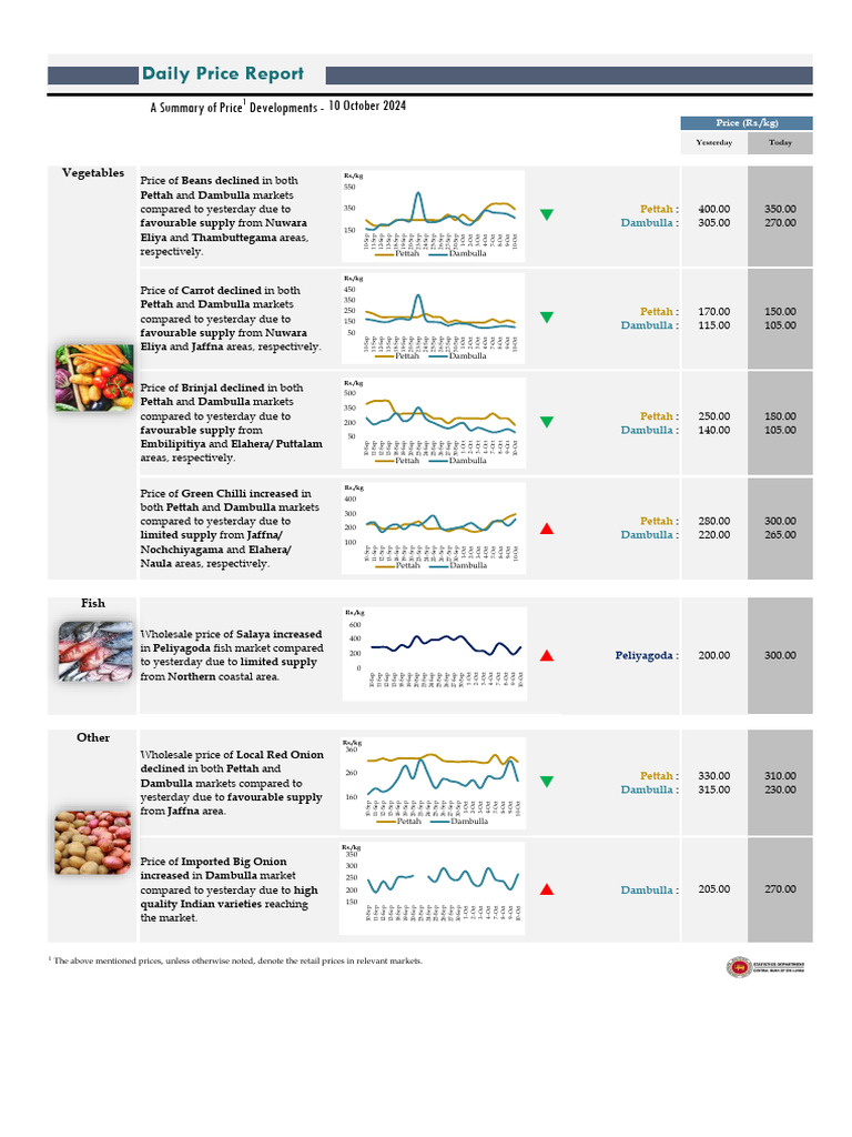 Price Report 20241010 e | PDF | Cuisine | Foods