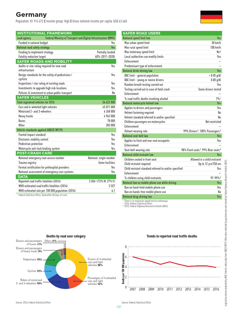 Global Road Safety and Vehicle Standards Report 2016 | PDF | Speed ...