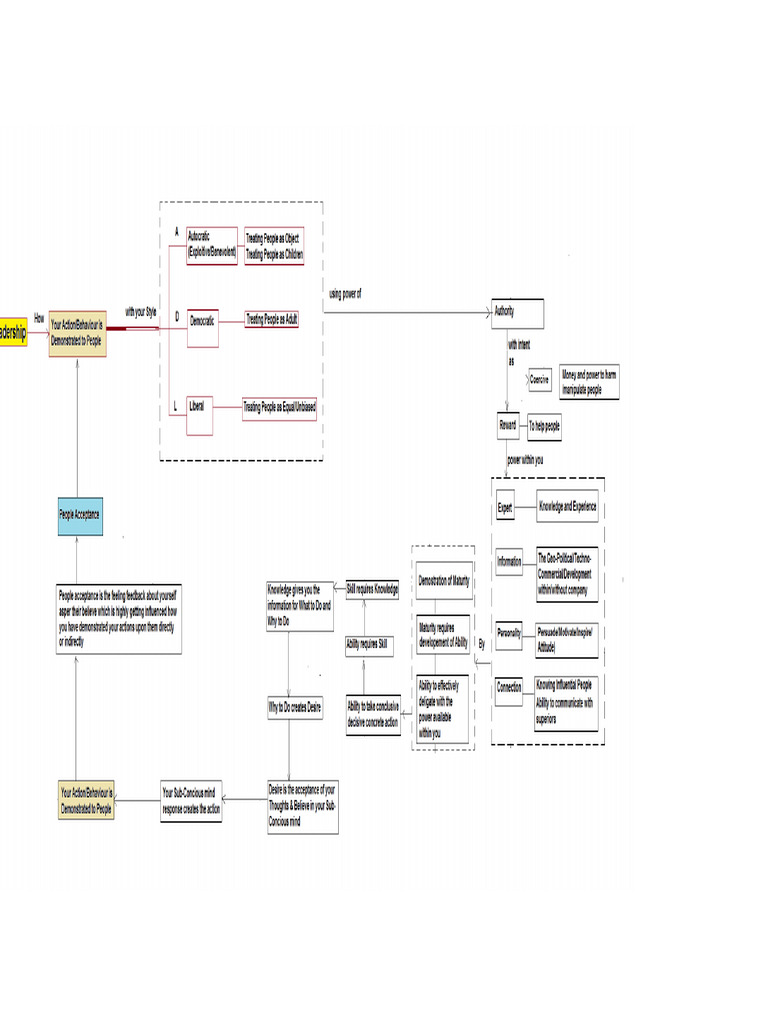 Leadership Flow Path | PDF