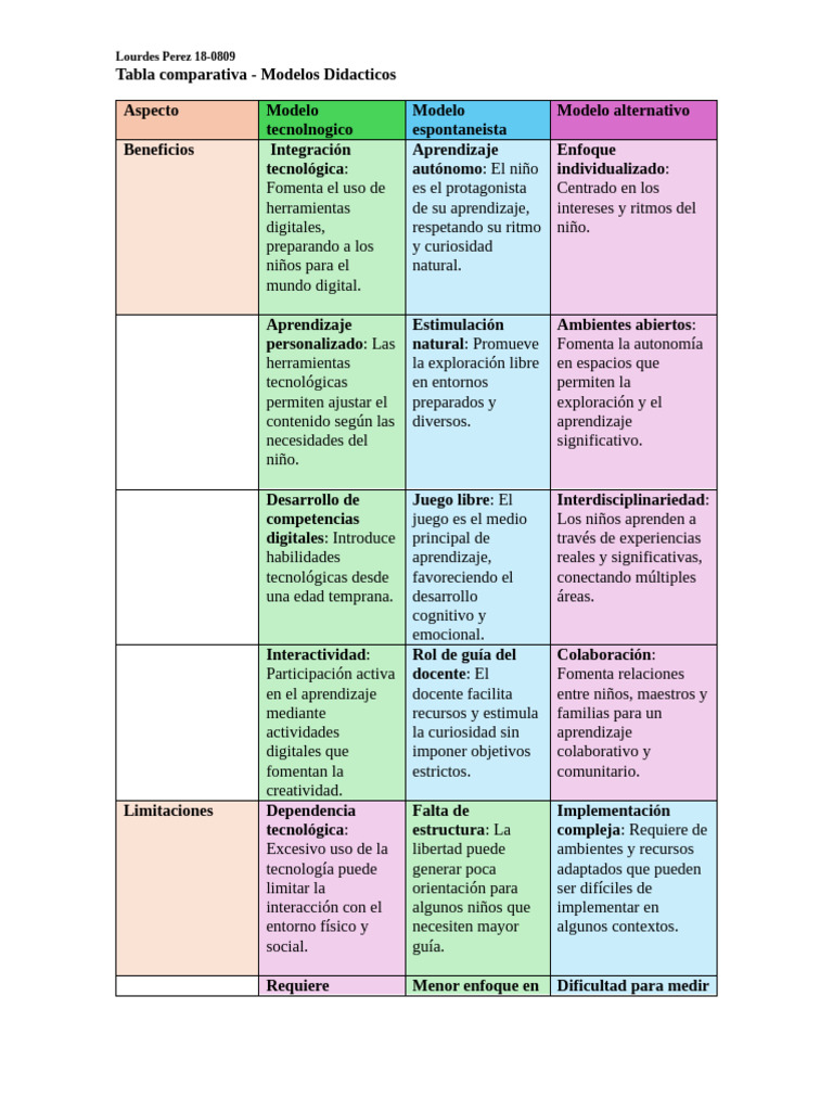 Comparativa de Modelos Didácticos | PDF | Aprendizaje | Maestros