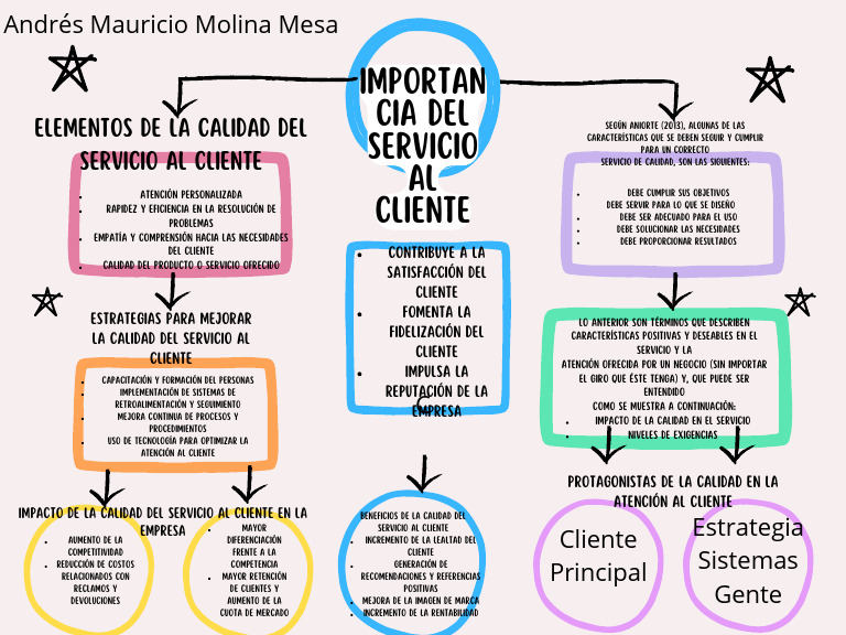 Mapa Conceptual - Entrega | PDF | Servicio al Cliente | Calidad (comercial)