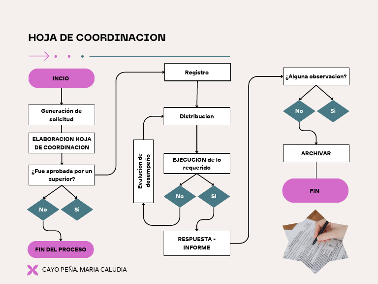 Beige and Pink Modern Business Process Flowchart Diagram | PDF