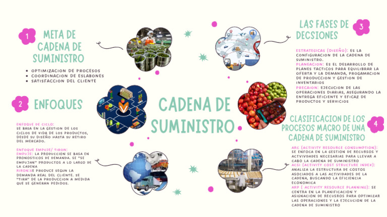 Mapa Mental Cadena de Suministro | PDF | Cadena de suministro ...