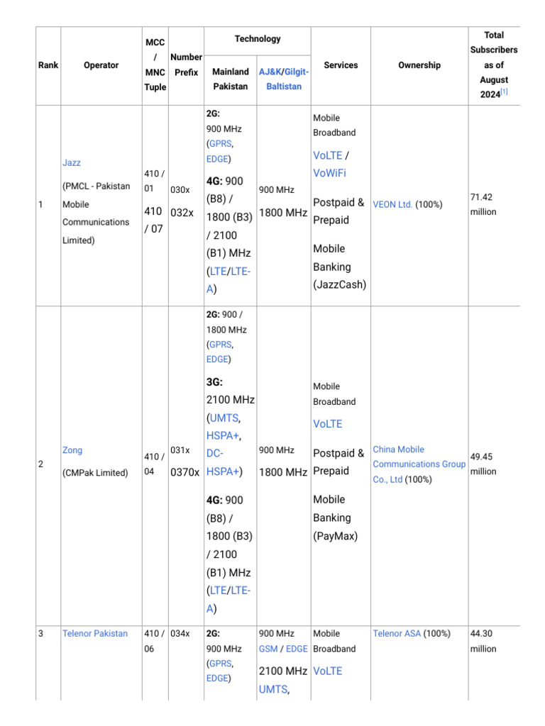 Pakistan Mobile Operators Overview | PDF | 4 G | Telecommunications ...