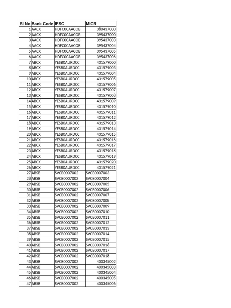 Bank IFSC and MICR Codes List | PDF