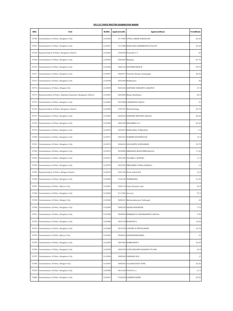 CPC1137 FullScoreList 2080 | PDF | Ranks | Law Enforcement