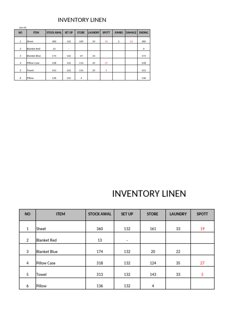 Linen Inventory Report January 2024 | PDF