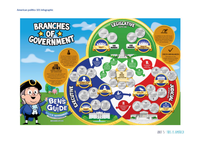 American Politics Infographic Pdf