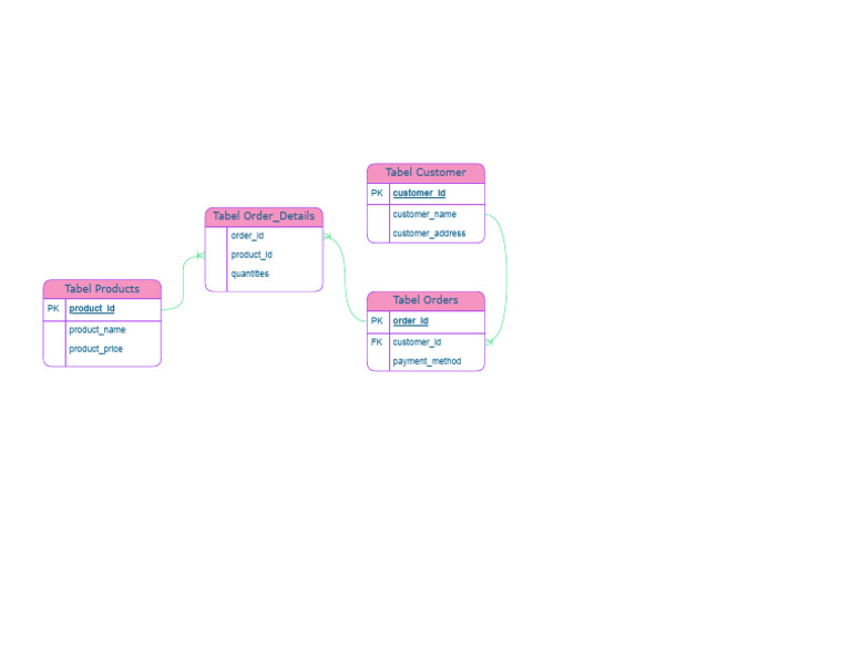 Skema Relasi Database - Drawio | PDF