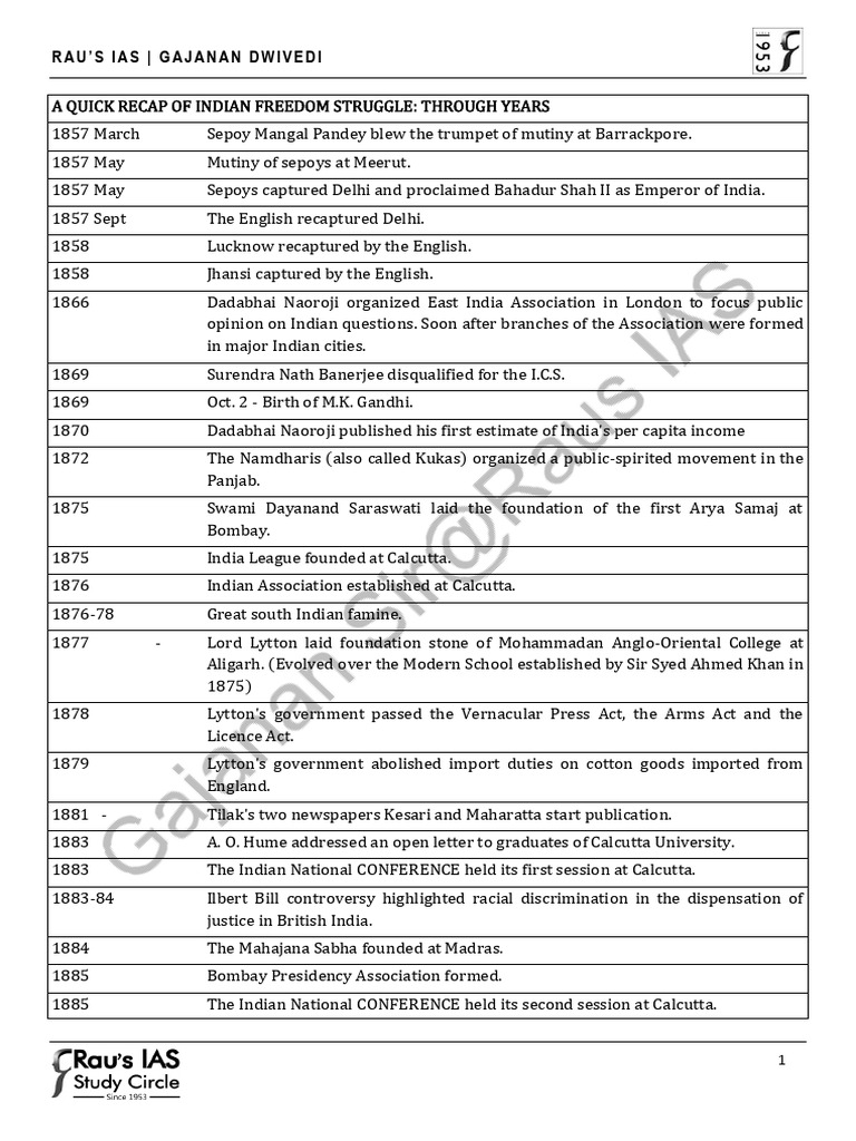 Timeline of Indian Freedom Struggle | PDF | South Asia | Indian ...