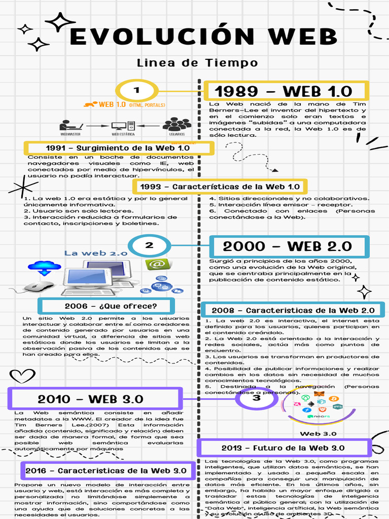 Evolución de la Web: Línea del Tiempo | PDF | Red mundial | Internet y web