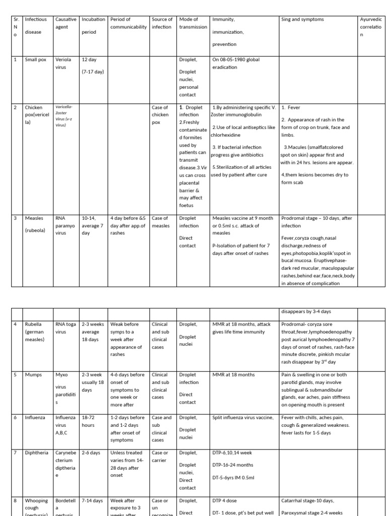 Communicable Diseases Overview Chart | PDF | Hepatitis B | Infection