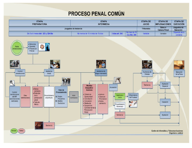 Esquema Proceso Penal C | PDF