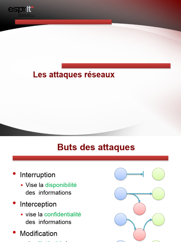 Types et buts des attaques réseaux | PDF | Attaque par déni de service ...