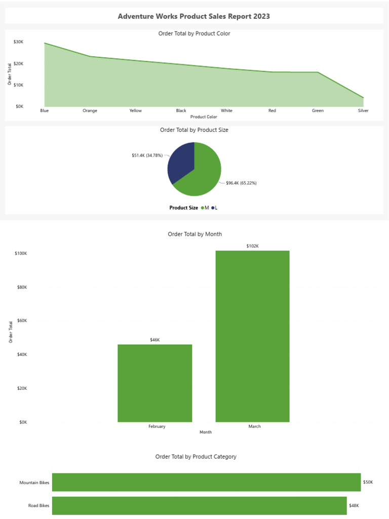 1 - Adventure Works Product Sales Report | PDF