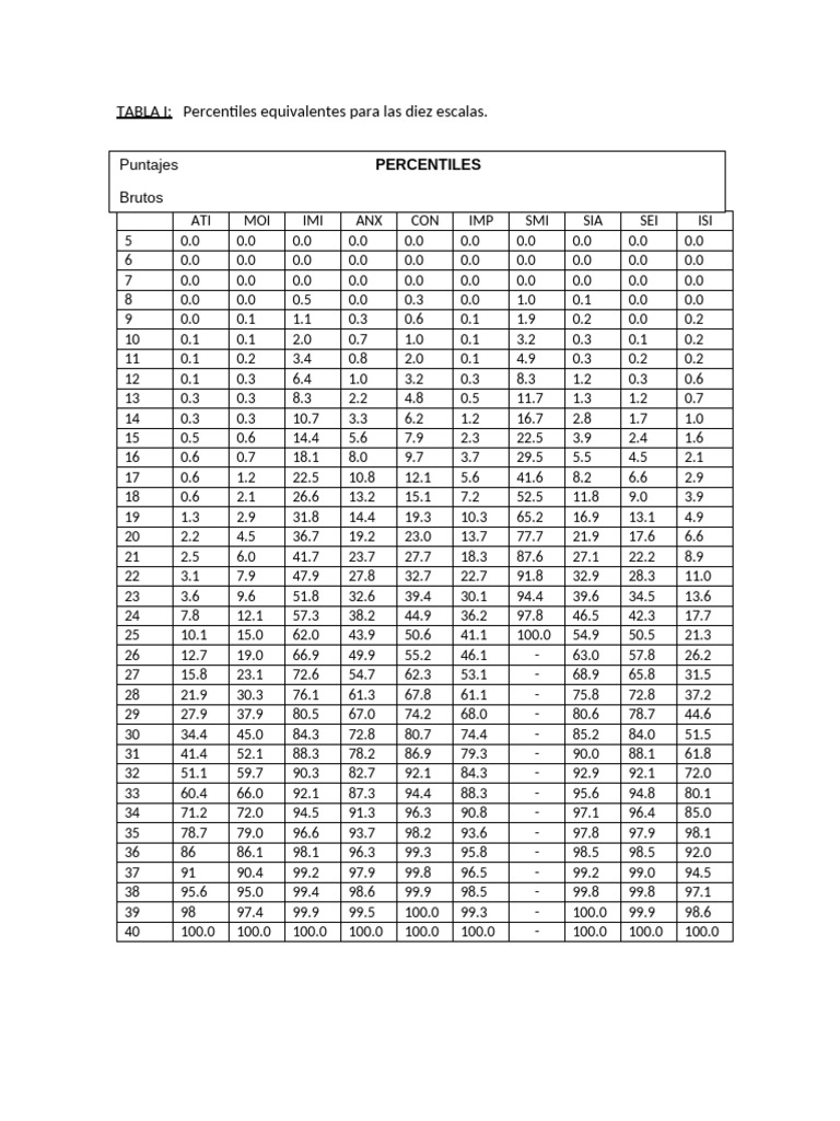 Percentiles for Ten Scales Data | PDF