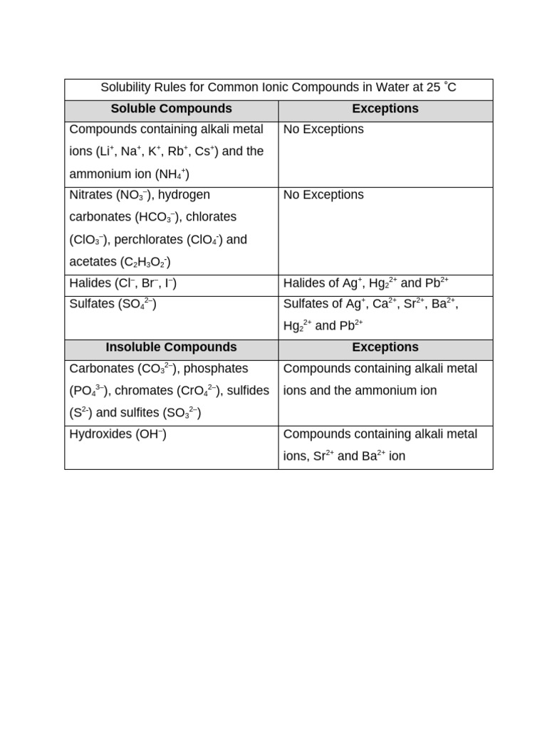 Ionic Compound Solubility Rules | PDF | Hydroxide | Chemical Compounds