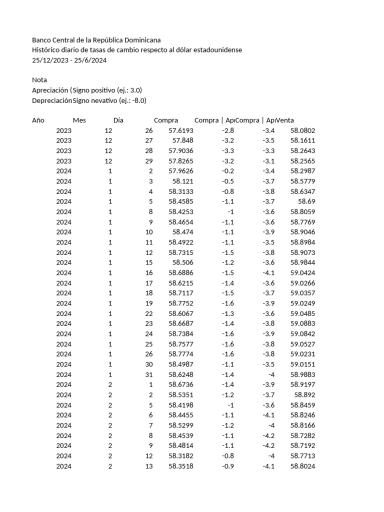 Tasas de Cambio Dólar RD 2023-2024 | PDF | Tipo de cambio | Mercado de ...